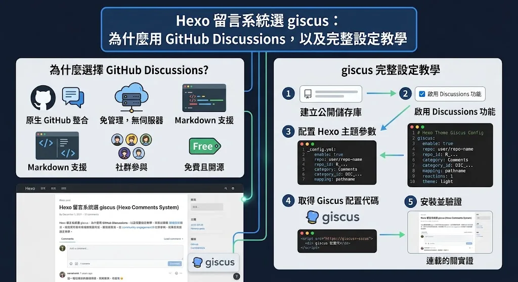 Hexo 留言系統選 giscus：為什麼用 GitHub Discussions，以及完整設定教學
