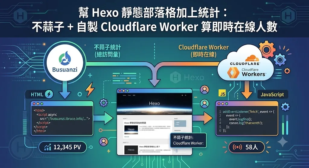 幫 Hexo 靜態部落格加上統計：不蒜子 + 自製 Cloudflare Worker 算即時在線人數