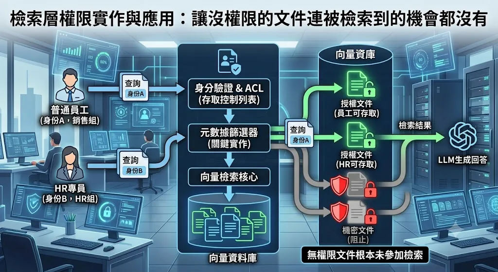 檢索層權限實作與應用：讓沒權限的文件連被檢索到的機會都沒有